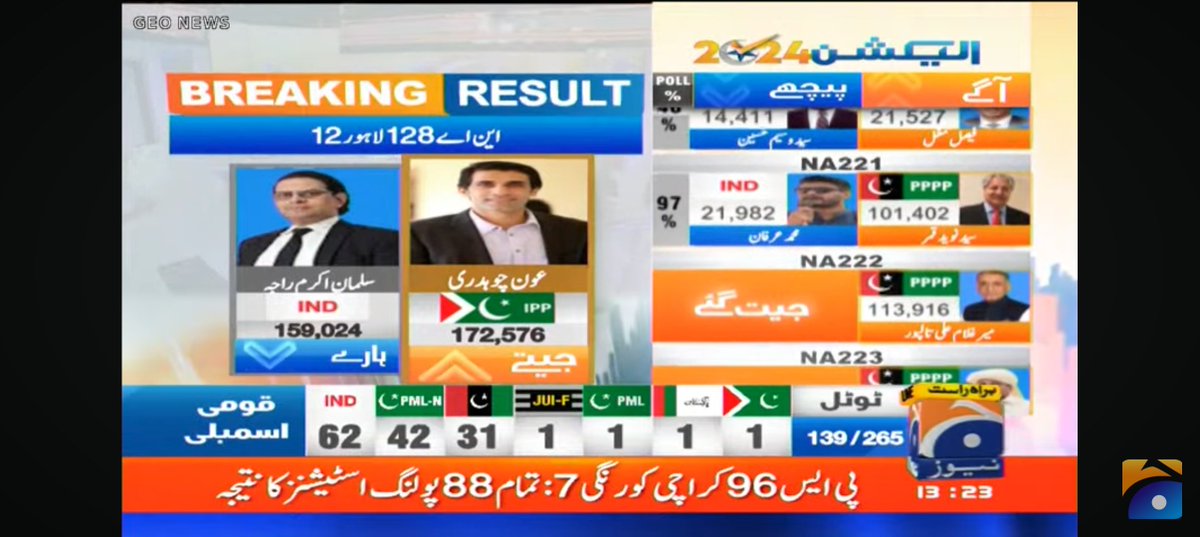 iHamzaRandhawa's tweet photo. My constituency. Awn Chaudhary was not famous here at all. Salman A. Raja was leading there by fair margin till early morning.
My old parents kept praying after voting that their votes doesn't get stolen. 
This is robbery of our mandate.

#Lanat hai. #PakistanElection
#PTIWon https://t.co/pCdzXbkADT