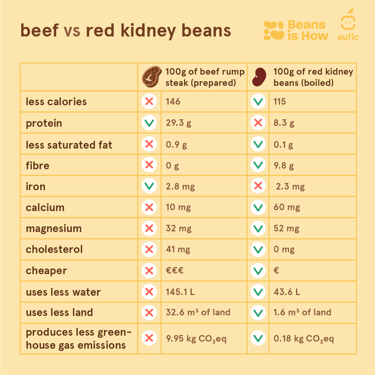 EUFIC's tweet photo. Let's celebrate #WorldPulsesDay by recognising #beans' incredible benefits! 🫘

They offer more than just protein; they're cheap, nutrient-packed and lower the risk of heart disease, type 2 diabetes &amp; cancer. Plus, they're significantly better for the planet! 💚 #BeansIsHow https://t.co/iCnDA5jXs5