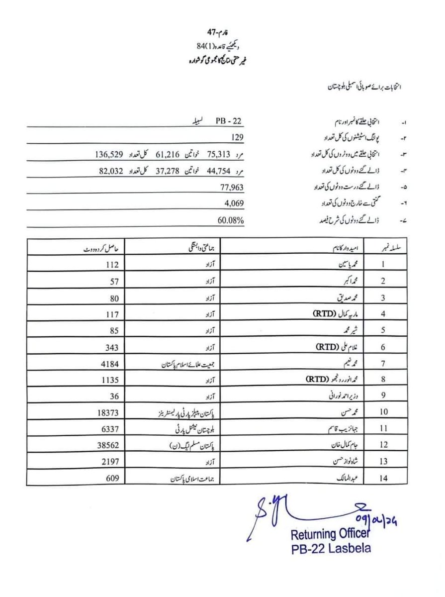 ASIFALIMANDRO1's tweet photo. حلقہ Bp22 کے نتائج ۔غیر حتمی نتائج کے مطابق مرکزی رہنما مسلم۔لیگ ن کے جام کمال خان کامیاب https://t.co/SmjPmmuKWI