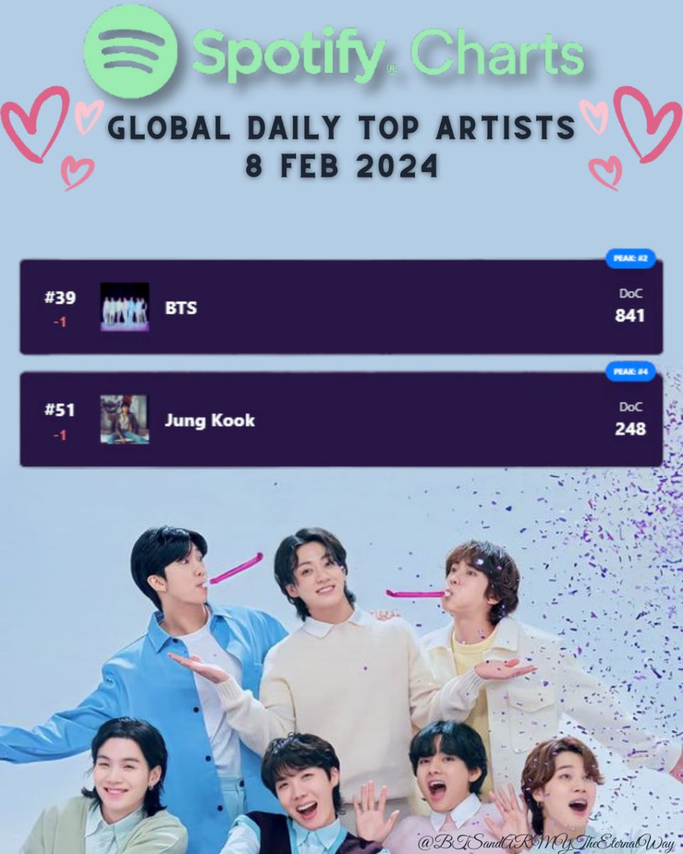 BtsEternalWay's tweet photo. 🟢Global Daily Top Artist
#ChartBTS