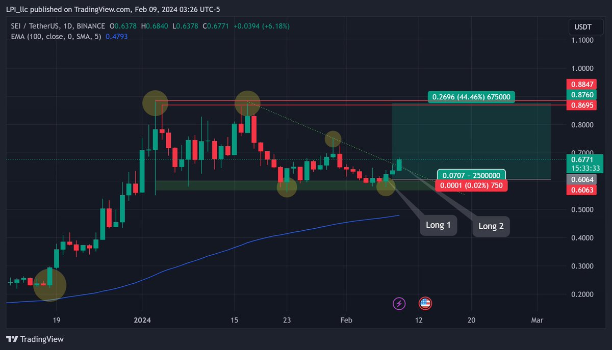 LPI_Capital's tweet photo. $SEI
Two operations:
1. At the formation at the low point (Long 1)
2. Breaking oblique resistance (Long 2)
3. SL on equity
More info in our free telegram trading channel
#Sei $btc #BTCUSDT #BTCUSD #tradingstrategy #tradingopen #Crypto #Polygon https://t.co/LKNBsWuUXV