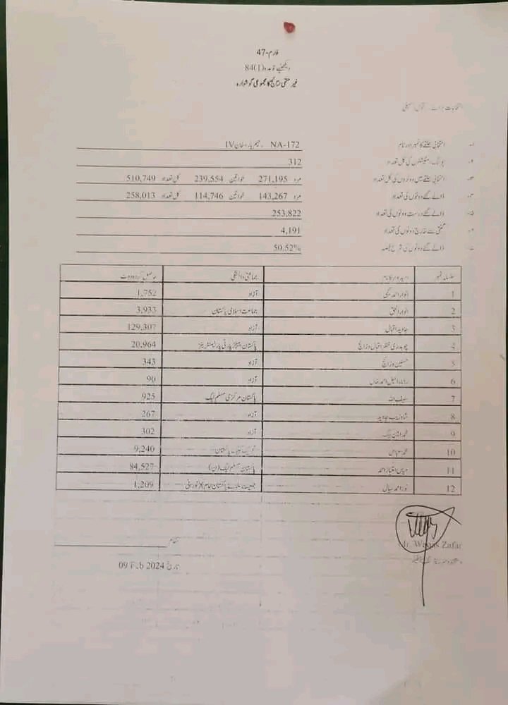 Pakforlife29's tweet photo. NA172
#PTI_WON 
#ElectionResult https://t.co/PtjyCZKMvq