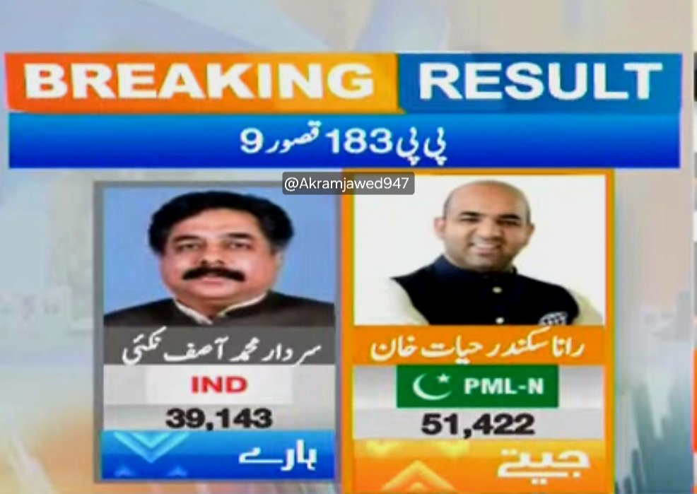 AkramJawed947's tweet photo. الحمدللہ #PP183 قصور سے رانا سکندر حیات جیت گئے۔۔۔🙏🐅✌️
@pmln_org
#PMLN
#ElectionResult https://t.co/SzN8wOUeuE