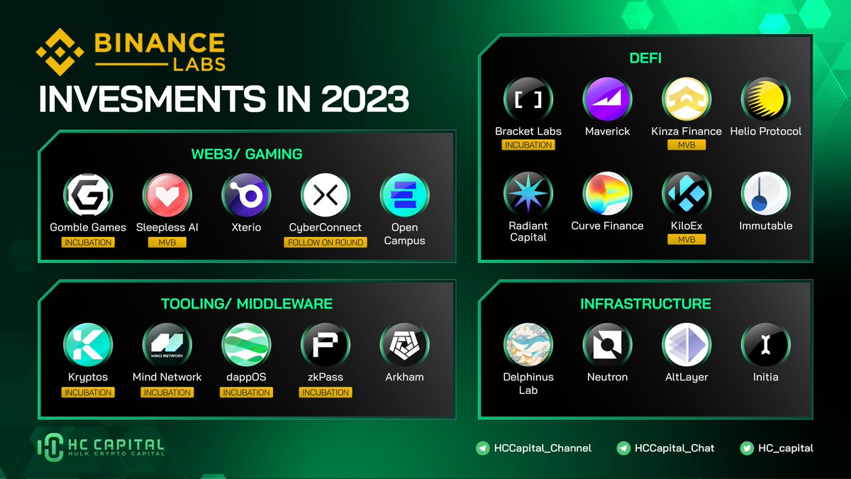 hc_capital's tweet photo. Binance Labs' 2023 Look Back

Let's take a look at what areas #Binance Labs has focused on investing in 2023 and whether their investments will become TREND in 2024. https://t.co/MAdZxWuoVT