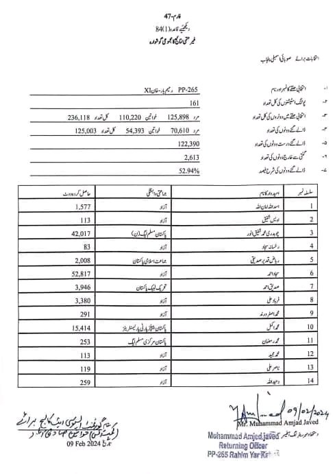 Pakforlife29's tweet photo. PP265
Rahim Yar Khan-XI
#PTI_WON 
#ElectionResult https://t.co/M1cj0saSX7