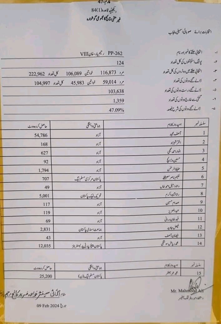 Pakforlife29's tweet photo. PP262
Rahim Yar Khan-VIII
#PTI_WON 
#ElectionResult https://t.co/QCogOOtlDy