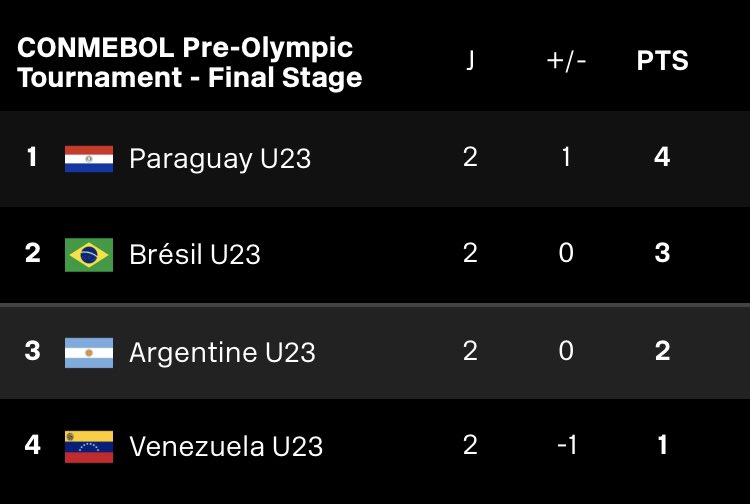 yannper1's tweet photo. Un bouillant Brésil - Argentine aura lieu dimanche pour la dernière journée du tournoi pré olympique. L’un des deux n’ira pas aux JO. Un nul suffit au Paraguay. ⚽️ https://t.co/MRWUthcpcJ