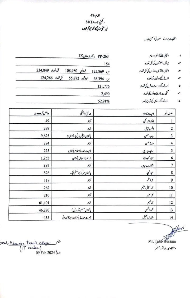 Pakforlife29's tweet photo. PP263
Rahim Yar Khan-IX
#PTI 
#ElectionResult https://t.co/I1adH7LeEr