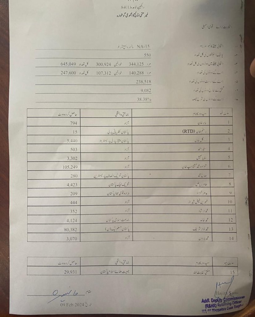NA-15 مانسہرہ
نوازشریف کا پروگرام تو وڑ گیا