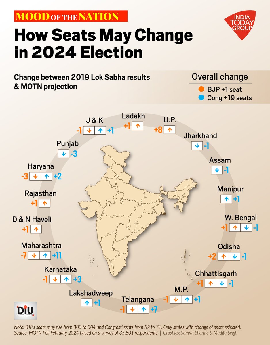 MOTN Survey: A look at how seats may change in 2024 Lok Sabha elections

#MoodOfTheNation #MOTN #BJP #Congress #2024Polls #DIU