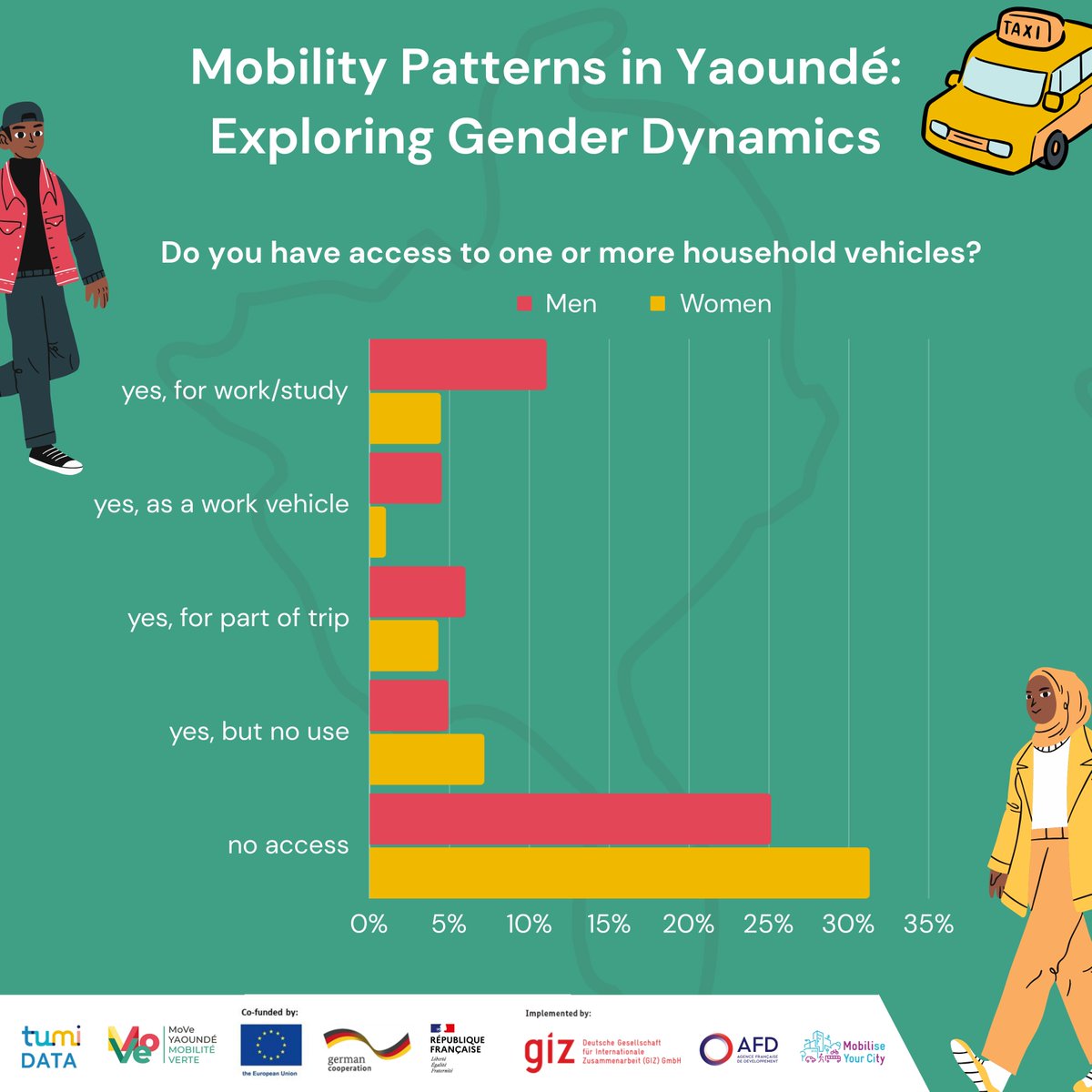 TUMInitiative's tweet photo. Unveiling the gender dynamics of mobility patterns empowers decision-makers to design and plan inclusive cities that leave no one behind.
#GenderSensitiveData is key for changing the trajectory. Explore the Yaoundé Data Hub, to learn more 👉https://t.co/gz763CemiI
#MoVeYaounde https://t.co/B0Voi20h7X