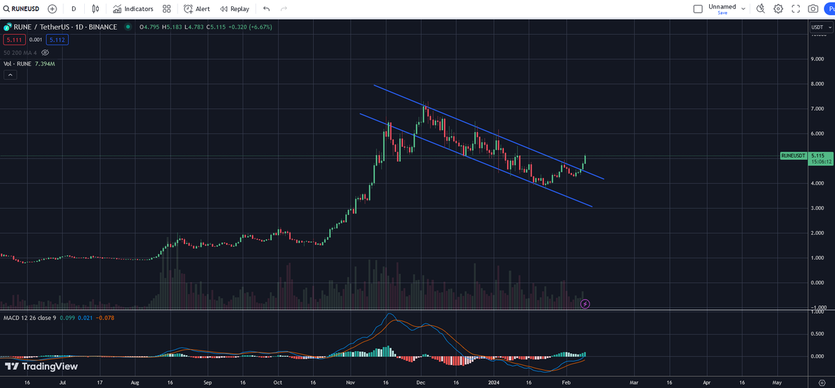 Cryptbopolous's tweet image. $RUNE breakout