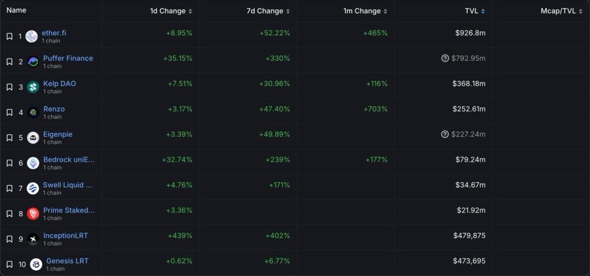 Mars_DeFi's tweet image. The Liquid Restaking Wars are definitely underway!

Take a look at the surge in TVL among the liquid restaking protocols, with many of them boasting over a 50% increase in TVL.

Currently, the top 5 LRT protocols based on TVL are:

1. @ether_fi ($926.8m)
2. @puffer_finance…