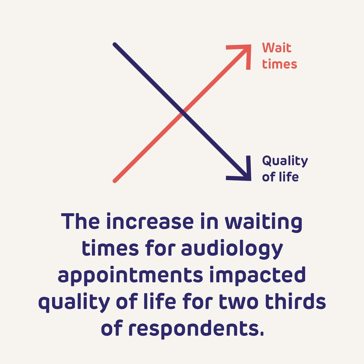 uk_tinnitus's tweet photo. In our survey, around 17% of individuals had been waiting over 12 months for secondary care following their diagnosis. 65.8% felt that that waiting times negatively impacted their quality of life. 

#struggleforsilence #silentstruggle #TinnitusWeek https://t.co/khGhVRGeyp