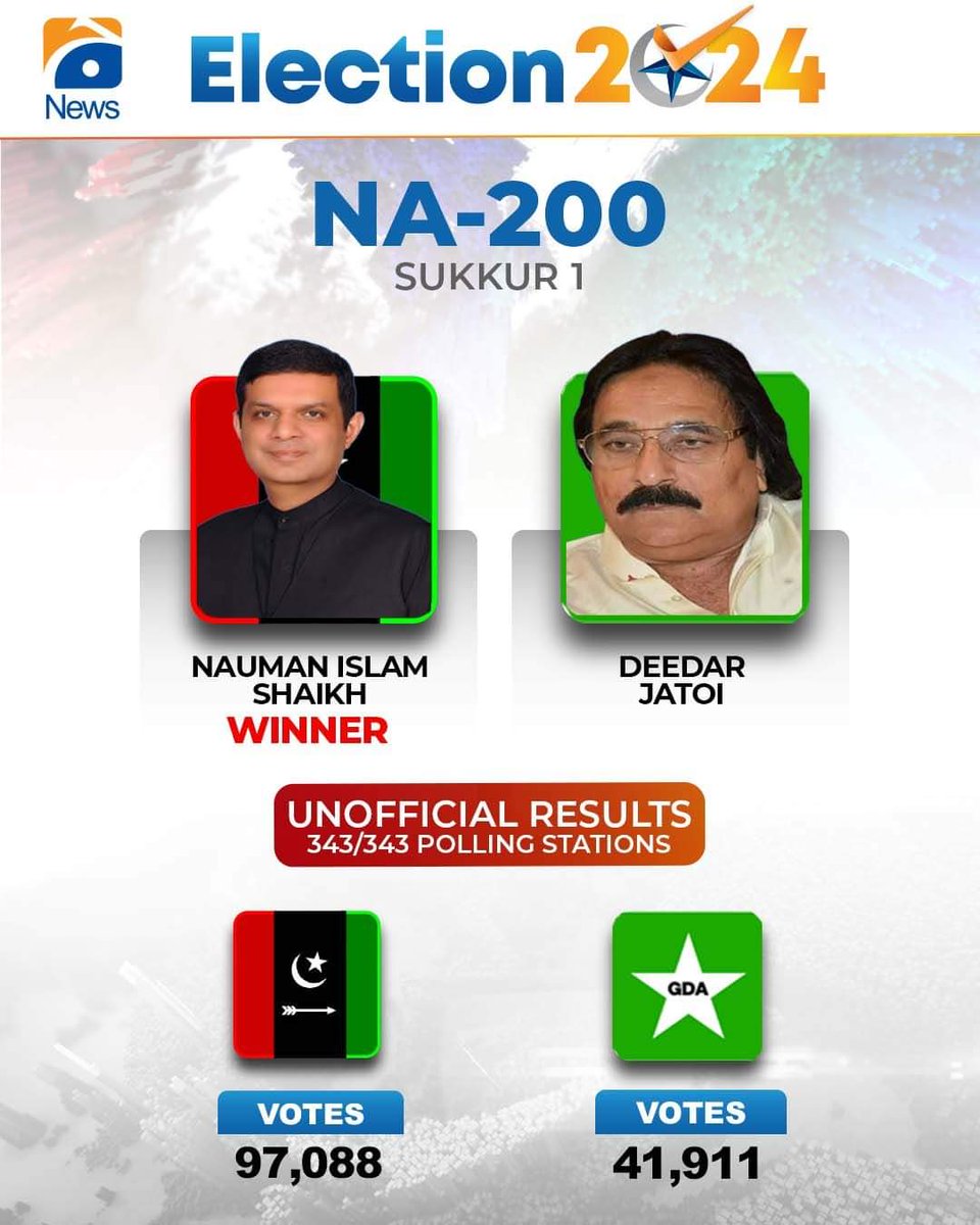 hydarali091's tweet image. پاکستان پیپلز پارٹی کے امیدوار نعمان اسلام شیخ نے اپنے مخالفوں 20 ہزار کی لیڈ دیے  کر تاریخی ابرتناک شکست دی 
#NA200
#sukkur
#MeraVoteTeerKo 
#چنو_نئی_سوچ_کو 
@NaumanIShaikh