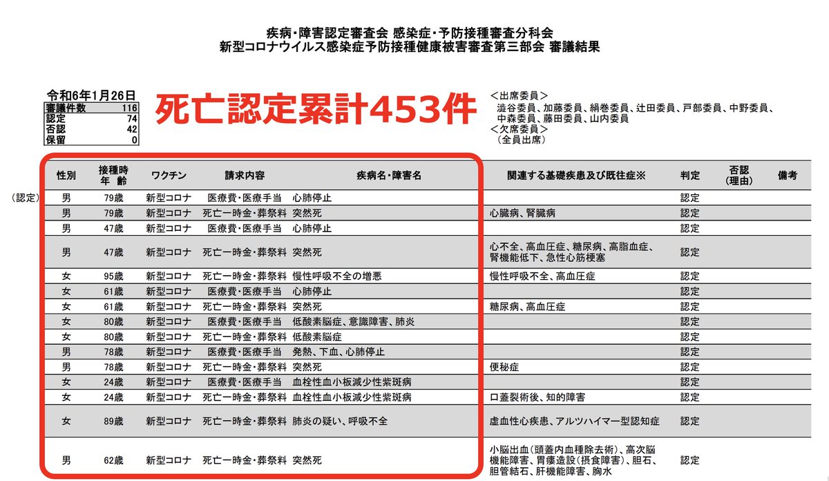 danielchannel's tweet photo. 国がをすさまじい勢いで「ワクチン死亡」を認めはじめました。

すでに正式な死亡認定は453件。

200億円近い「死亡一時金」が税金から支払われることが決定しました。

ヤバくないですか？

ちなみに、1970代からの50年間でコロナ以外の全てのワクチンでの死亡認定は「151件」です。

それをたった3年でコロナワクチンが3倍��死亡認定を出してしまいました。

つまり、紛れもなく「戦後最大のワクチン死亡薬害」ということです。

これ陰謀でも何でもなく国データですよ？

ニュースにすべきはこういう話で、教科書に載せるレベルの大事件です。
