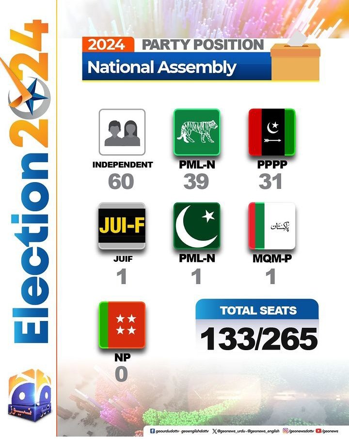 پلیٹیلیٹس گرنے کا وقت ہوا چاہتا ہے۔ 
#Elections2024 #ElectionResult #Elections2024result #PTI