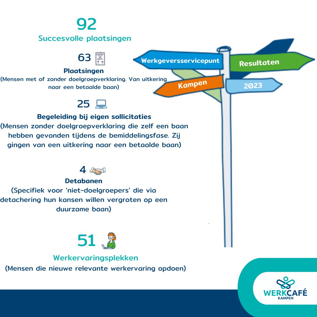 WerkcafeKampen's tweet photo. In 2023 heeft ons WSP-Kampen team 92 mensen vanuit een uitkering succesvol op betaalde banen in de arbeidsmarktregio Zwolle geplaatst. Ook hebben we 51 mensen geplaatst op werkervaringsplekken binnen @Onze_Impact  en haar netwerk. Dank aan alle collega's voor het verzette werk! https://t.co/awIY4WWn4H
