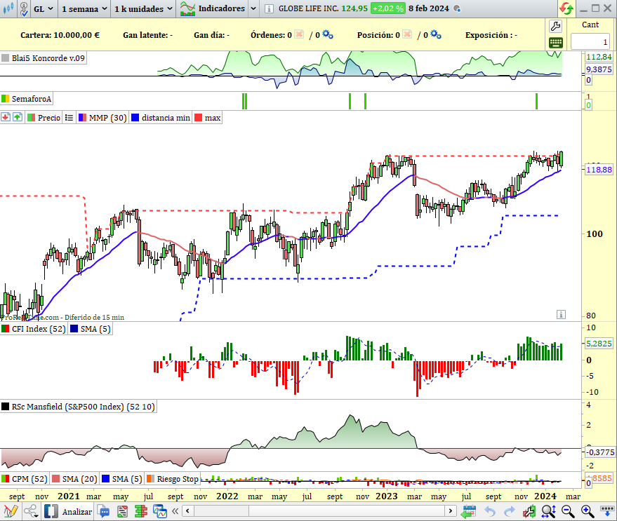 JavierAlfayate's tweet photo. Valores que destaca mi buscador de máximos anuales interesantes en PRT:
1⃣ $GL 🌐#GlobeLife🇺🇸
2⃣ $CLH ♻️#CleanHarbors🇺🇸
3⃣ $CPG 🍻#Compass🇬🇧
---
Son el resultado de buscar acciones cerca de máximos anuales con cierto interés comprador de la mano fuerte. ⚠️NO son recomendaciones. https://t.co/3W2zE0sSFE