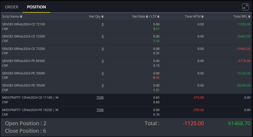 stoxsense's tweet photo. Good expiry in Sensex today with profits of ~61k (1.15% return on capital). Trade ON for midcap nifty for monday too.
#onecrorechallenge
Day - 7 of the challenge ended with 1.15% ROC intraday https://t.co/gWEOO5MH6u