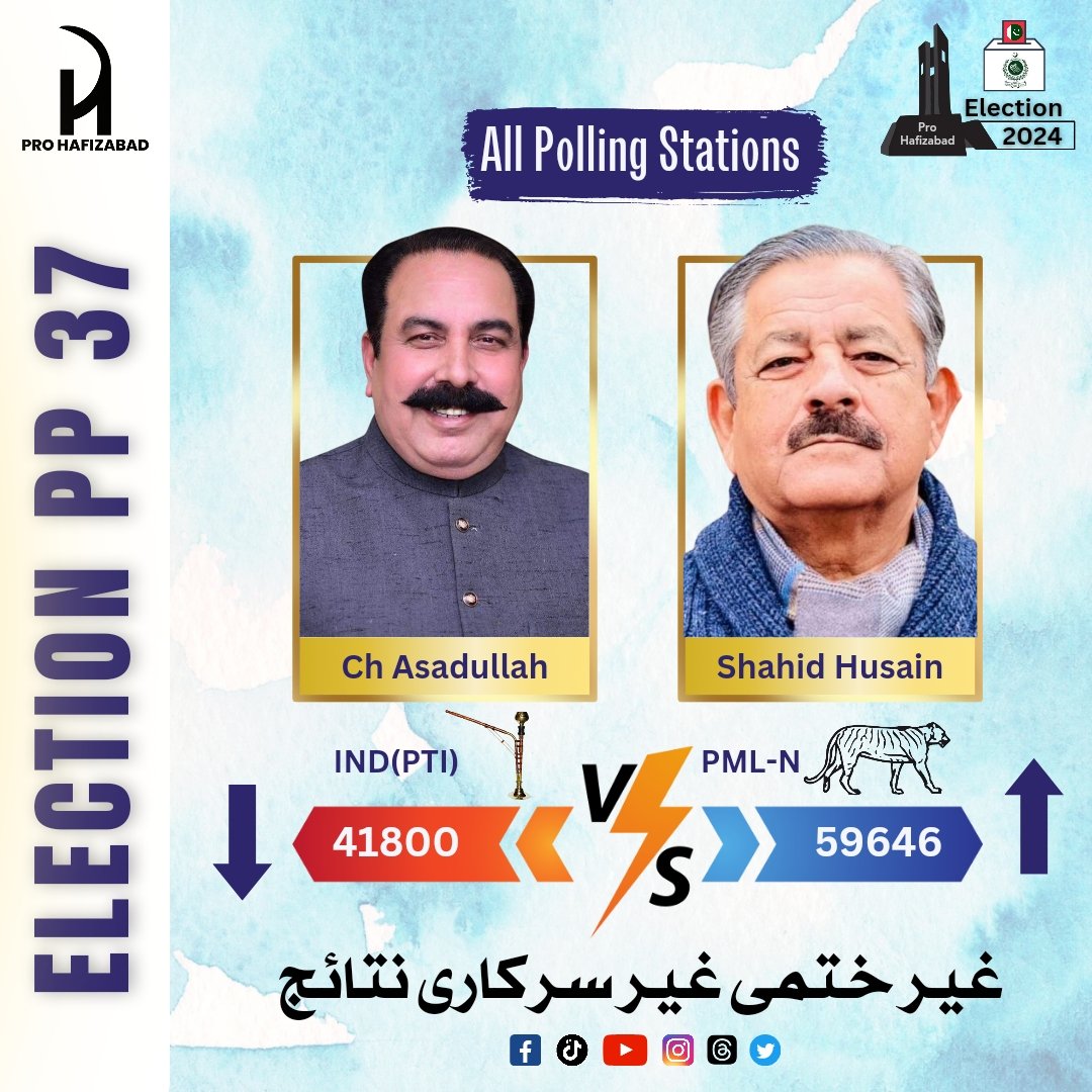 HafizabadPro's tweet photo. حافظ آباد 1 پی پی 37 کے تمام پولنگ اسٹیشنز کےغیر ختمی غیر سرکاری نتائج 🗳️
میاں شاہد حسین بھٹی 59646 ووٹ لے کر پہلے نمبر پر ہیں۔
چوہدری اسداللہ آرائیں 41800 ووٹ لے کر دوسرے نمبر پر ہیں۔
#prohafizabad #hafizabadnewsinsider #news #pp37 #prohafizabadelection2024 #pp38 #pp39 https://t.co/3LBOZXGLN2