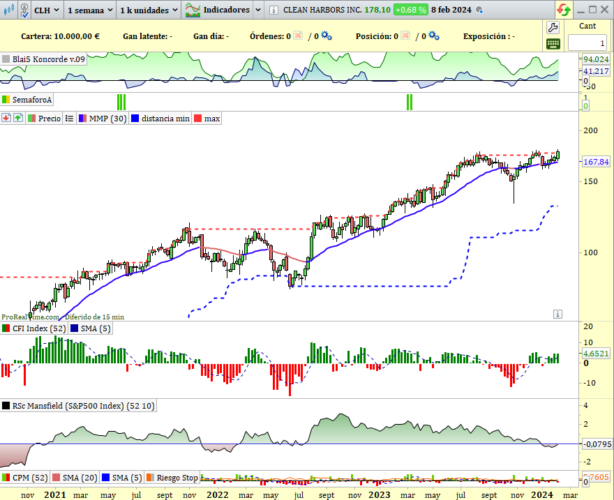 JavierAlfayate's tweet photo. Valores que destaca mi buscador de máximos anuales interesantes en PRT:
1⃣ $GL 🌐#GlobeLife🇺🇸
2⃣ $CLH ♻️#CleanHarbors🇺🇸
3⃣ $CPG 🍻#Compass🇬🇧
---
Son el resultado de buscar acciones cerca de máximos anuales con cierto interés comprador de la mano fuerte. ⚠️NO son recomendaciones. https://t.co/3W2zE0sSFE