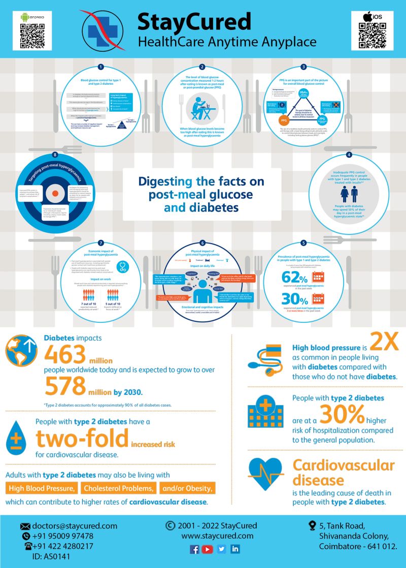 StayCured's tweet photo. #HealthCare #Cardiovasculardisease #Diabetes #Chronicdisease #Highbloodpressure #Arrhythmia #insulin #bloodglucose https://t.co/PM0OwYndpH