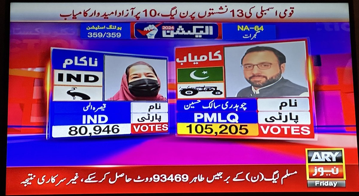 hamza_aquil's tweet photo. In every update yesterday, Parvez Elahi Sahib's wife and Munis Elahi Sahib's mother, Kaysara Elahi Sahib was ahead. But!! 

This is What was decided 😂 https://t.co/3JNyiiF3EF