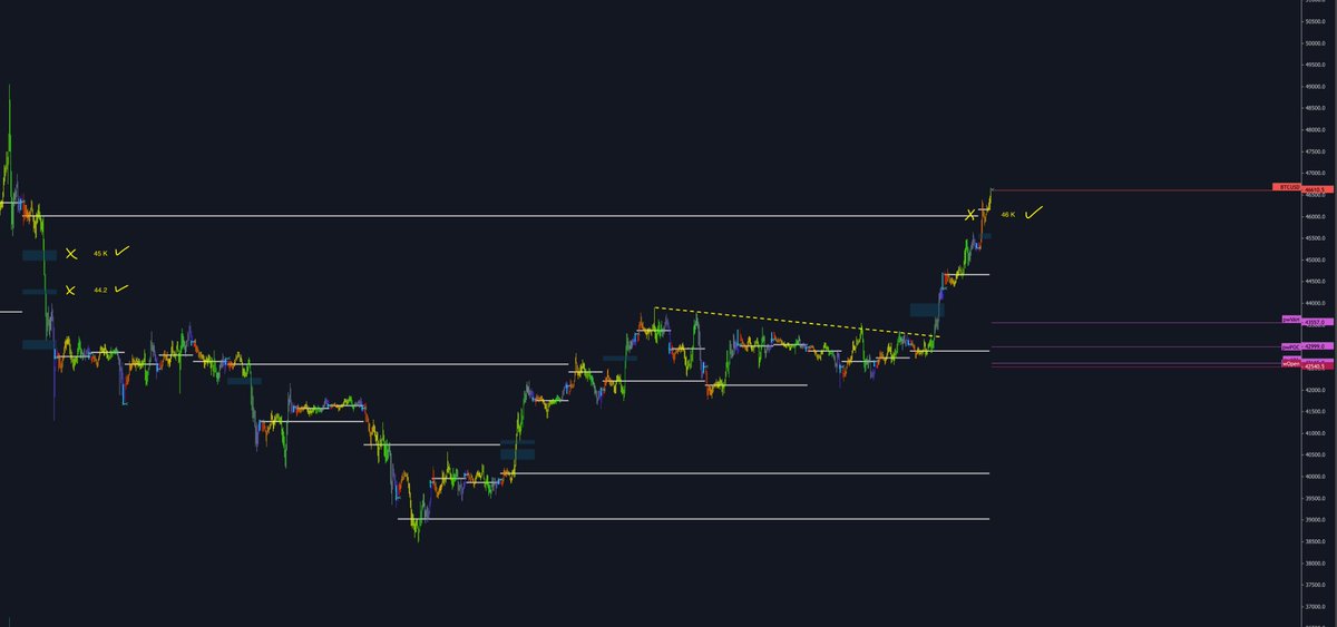 #BTC Harika 🤝 Son hedef de geldi üzerine +$600 devam etti ediyor.. Her fırsatta 30'ları hedef olarak verenler şapkalarını önlerine koyup düşünsünler bakalım.. TP1: 44.2 ✅ TP2: 45 K ✅ TP3: 46 K ✅