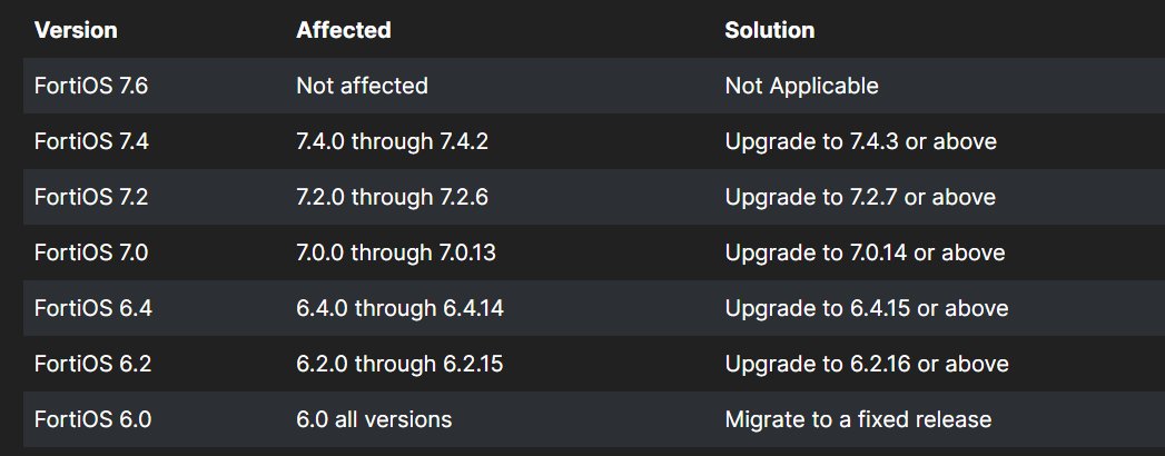 Fortinet: two new critical vulnerabilities published Feb 8, 2024. Be sure to check and patch your Fortinet systems:
CVE-2024-21762 CVSSv3 score: 9.6
CVE-2024-23113 CVSSv3 score: 9.8
fortiguard.com/psirt/FG-IR-24…
fortiguard.com/psirt/FG-IR-24…
#fortigate #fortinet