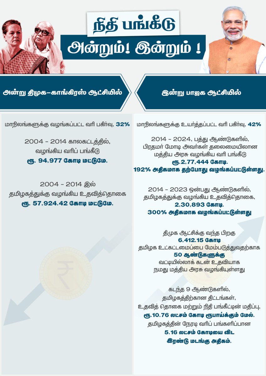 நிர்வாகக் குளறுபடிகளால், பொதுமக்கள் திமுக அரசின் மீது கடுங்கோபத்தில் இருப்பதை திசைதிருப்ப, ஏற்கனவே பல முறை தெளிவுபடுத்திய, மத்திய அரசின் நிதி ஒதுக்கீடு குறித்த விவரங்களில், மீண்டும் ஒரு முறை பொய் கூறியிருக்கிறார்கள்.  

ஆட்சியில் இருக்கும்போது, ஊழல் செய்வதில் மட்டுமே கவனமாக