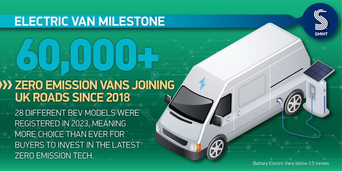 This week's <a href="/SMMT/">SMMT</a> Transport News Brief features, 60,000th BEV LCV registered since 2018, tyre technology to improve safety, construction firm upgrades fleet, new zero emission buses for Nottingham and new partnership for Scottish Water

linkedin.com/posts/will-ree…

<a href="/TNB_News/">Transport News Brief</a>