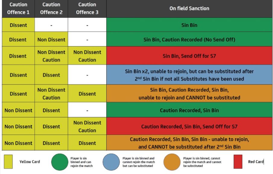 Perry_fletch's tweet photo. #gmsf @SkySportsNews this is the current protocol in kids football. why is it not already being used in prem obvs a blue card would help with combination to fans etc on what's the card is for https://t.co/hGDsYhcpsh