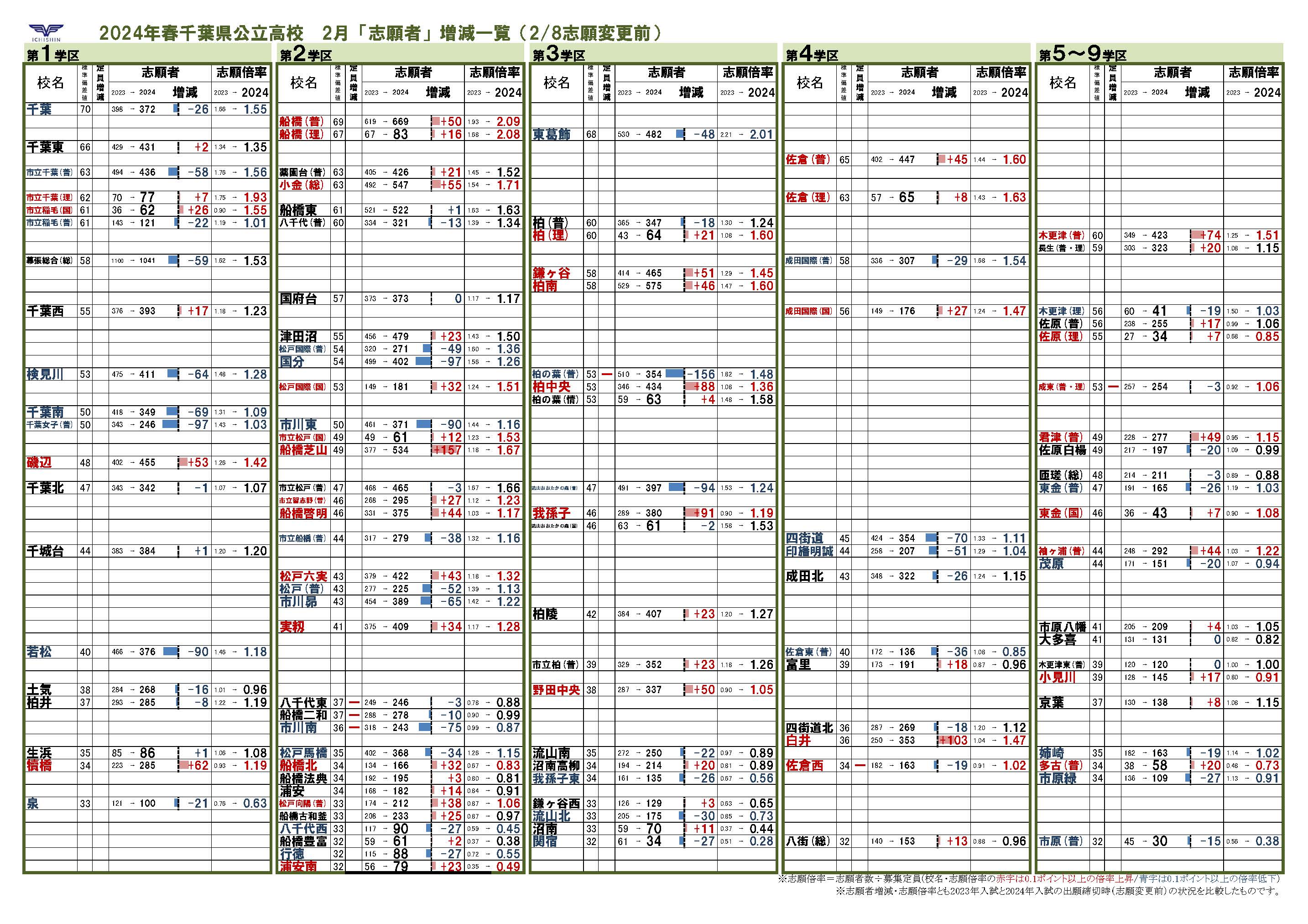 道新Today 2002年2月号全道公立・私立163校の合格圏 高校