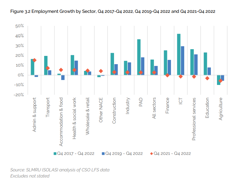 Data from colleagues in <a href="/SOLASFET/">SOLAS</a> shows that employment growth has been strongest in ICT and professional services, indicating strong demand for skilled qualified graduates in Ireland.  Read more here: tinyurl.com/nhbj4y4z