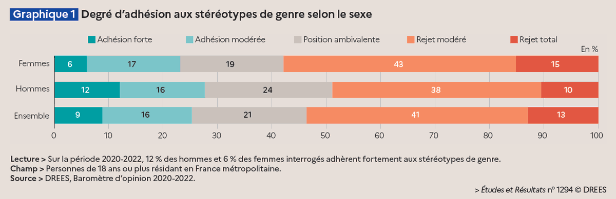Fabrice Lenglart (@fabricelenglart) on Twitter photo Baromètre d'opinion <a href="/DREESanteSocial/">Drees - statistiques Santé Solidarités</a> : qui adhère aux stéréotypes de genre en France ?
L'adhésion est minoritaire mais encore très ancrée (1 personne sur 4 y adhère en moyenne), notamment chez les hommes. Pour tout comprendre suivez le🧵(1/5)
drees.solidarites-sante.gouv.fr/publications-c… Baromètre d'opinion <a href="/DREESanteSocial/">Drees - statistiques Santé Solidarités</a> : qui adhère aux stéréotypes de genre en France ?
L'adhésion est minoritaire mais encore très ancrée (1 personne sur 4 y adhère en moyenne), notamment chez les hommes. Pour tout comprendre suivez le🧵(1/5)
drees.solidarites-sante.gouv.fr/publications-c…