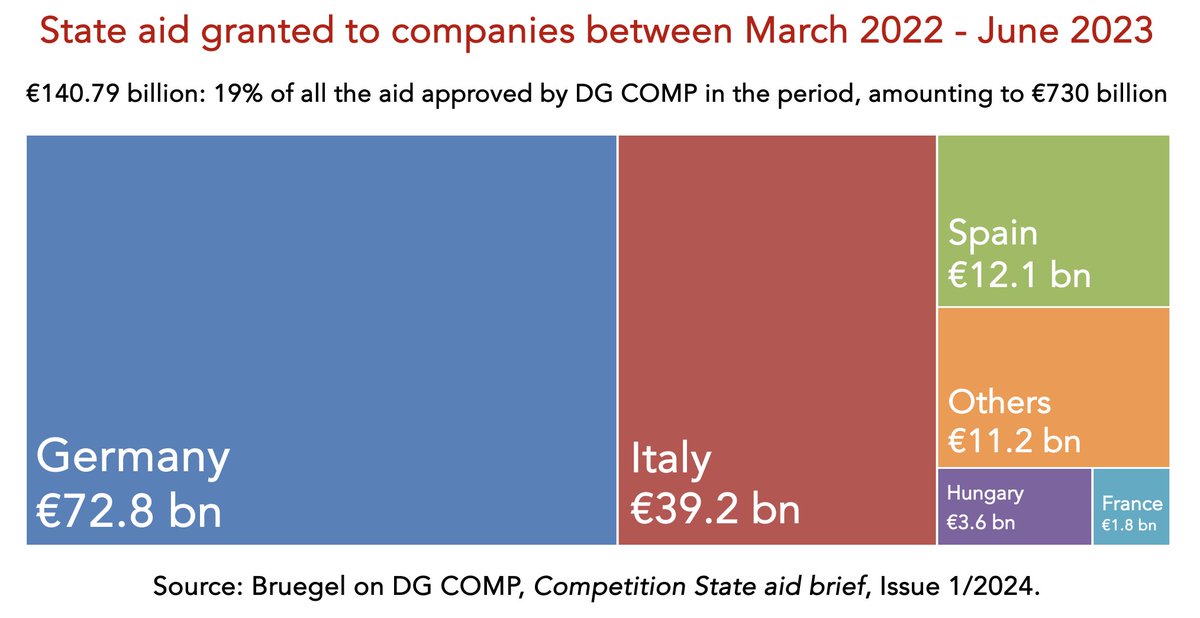 Tagliapietra_S's tweet photo. State aid 🇪🇺 Fresh data from DG COMP reveal that between March 2022 and June 2023 EU countries provided €140.8 billion to companies. Germany leading with 52% of the total, followed by Italy and Spain. The three account for 88% of the total. https://t.co/tUIS7oQJPr