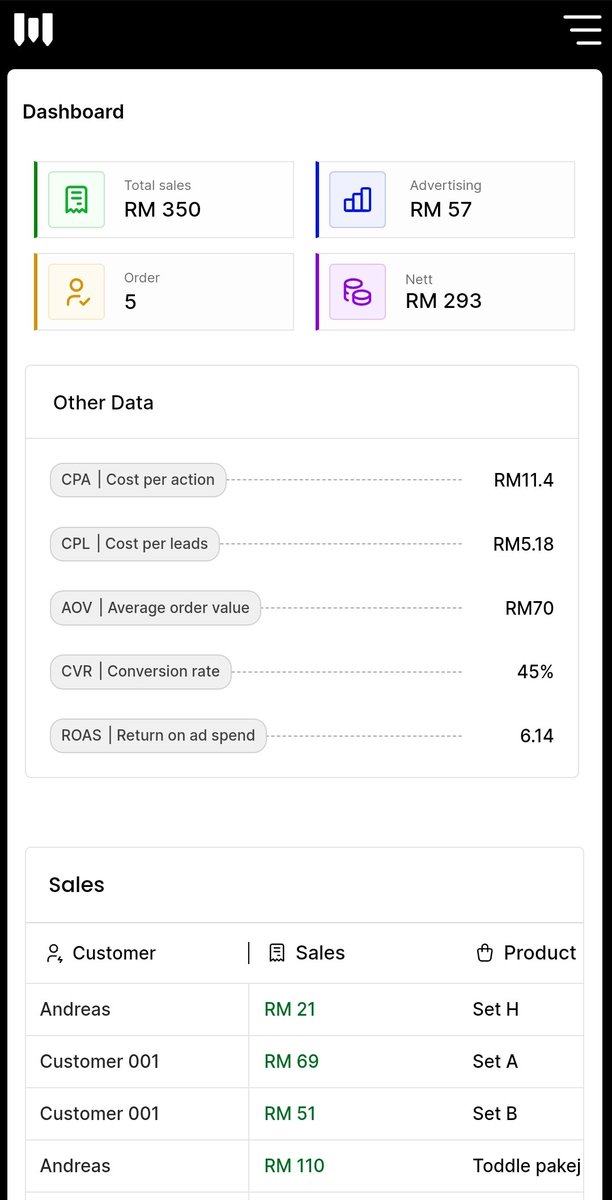 metricommerce's tweet photo. Mobile responsive ✅️  Goals untuk responsive view CRM mudahkan admin monitor team sales walaupun tak masuk ofis😆 ini dashboard, semua data penting ada dekat sini

Next progress is, untuk filter by date 

Filter data today, yesterday, last 30days, last 90days https://t.co/hYnNrzn7Zx