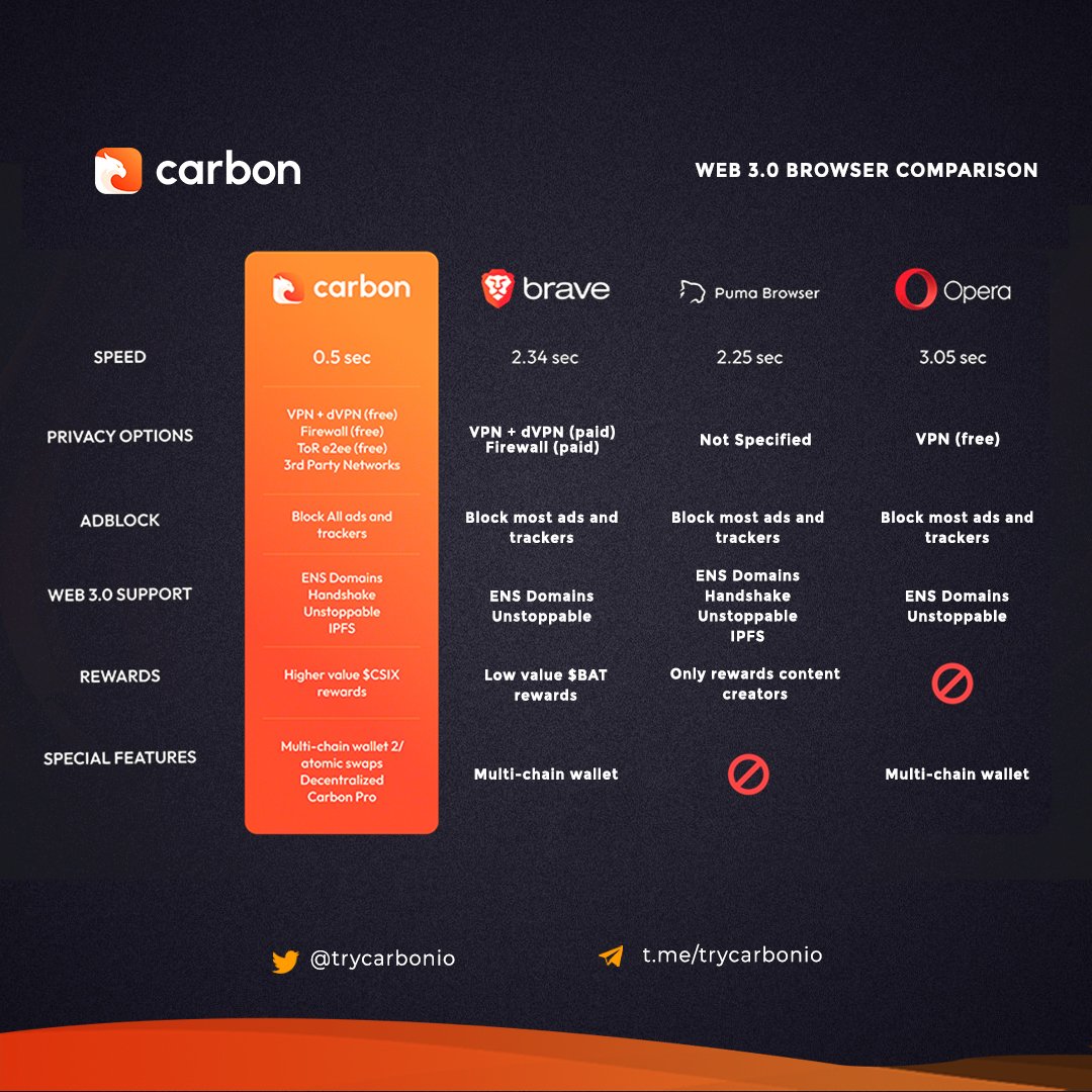 CSIX 💎 Once again @trycarbonio is the best web browser in the market 🔥  Nothing will stop this gem 📈
