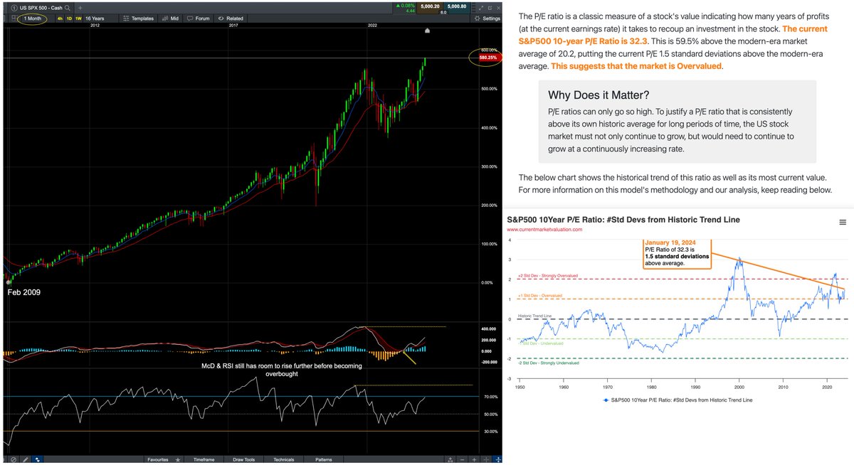 BriggsSteve's tweet photo. S&amp;P500 #SPY Monthly.
Up 580% from 2009, does it matter?
Technically McD &amp; RSI have further to go before I'ts overbought. But fundamentally it's becoming more and more overvalued.

#ftse #Dax #SPY #NASDAQ #DowJones #trading https://t.co/tWZ8sArjT9