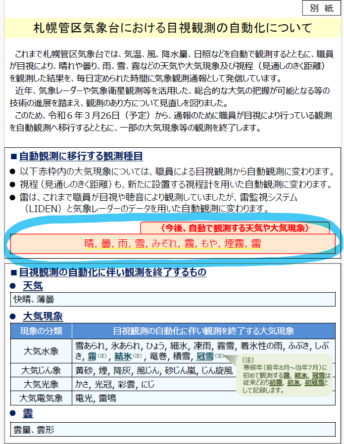 SOOMIN_SABOTEN's tweet photo. 3/26より気象官署と一部の気象台も目視観測を自動化
「配信資料に関するお知らせ」より ↓（PDF)
https://t.co/kq3PoR4JKm
各管区気象台からも報道発表資料が出ています
2枚目の画像は札幌管区気象台より

引き続き目視観測を実施するのは東京・大阪のみ
覚えやすくなったけど、ちょっと寂しい気も https://t.co/ZhtNOEbuqM