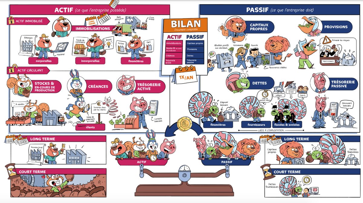 En #STMG, les élèves découvrent les documents comptables nécessaires à l'analyse financière d'une organisation. Découvrez les cartes mentales réalisées par <a href="/banquedefrance/">Banque de France</a> et <a href="/Educfi_BDF/">EDUCFI</a>. À la clé : acquisition des notions et mémorisation pour le #bac
👉 urlr.me/hK2XZ