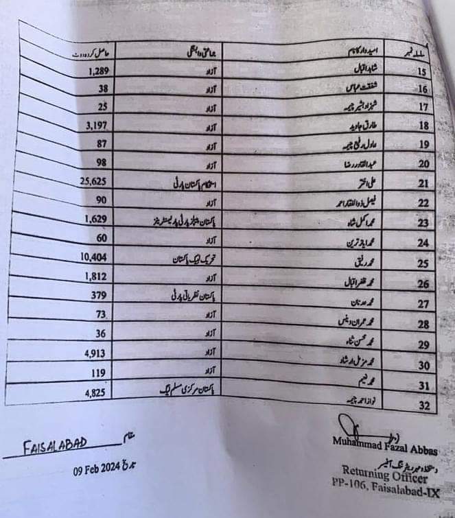 aliabbasofficia's tweet photo. Congratulations sir @UmarFarooqMPA 
@ImranKhanPTI
@RajpootAliAbbas 
@PTIofficial
#NA99
#PP106 
#PTIFaisalabad https://t.co/hLbyecE4fM