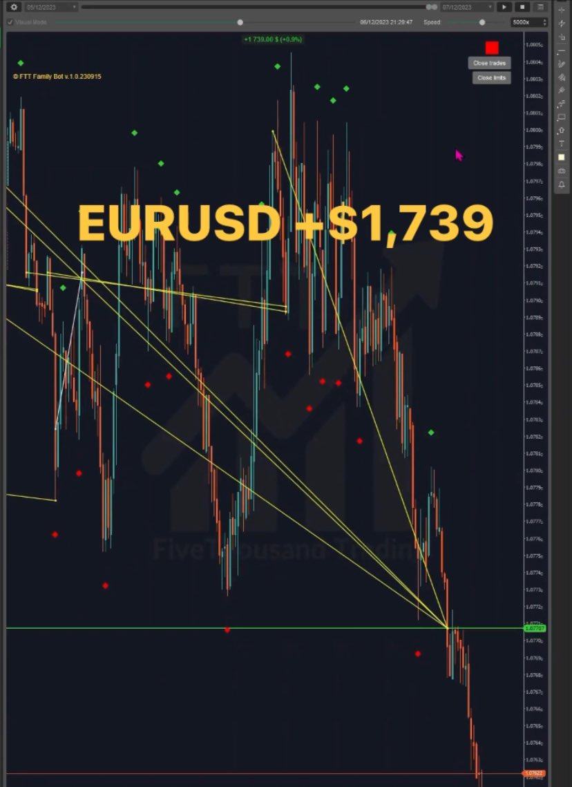 5ktrading's tweet photo. EURUSD +$1,739 🔥 Family trading strategy #trading #tradingstrategy #eurusd #forex #profitabletrade 

👌👌
https://t.co/nkUDsaWWdt https://t.co/CDM8o2Za1t