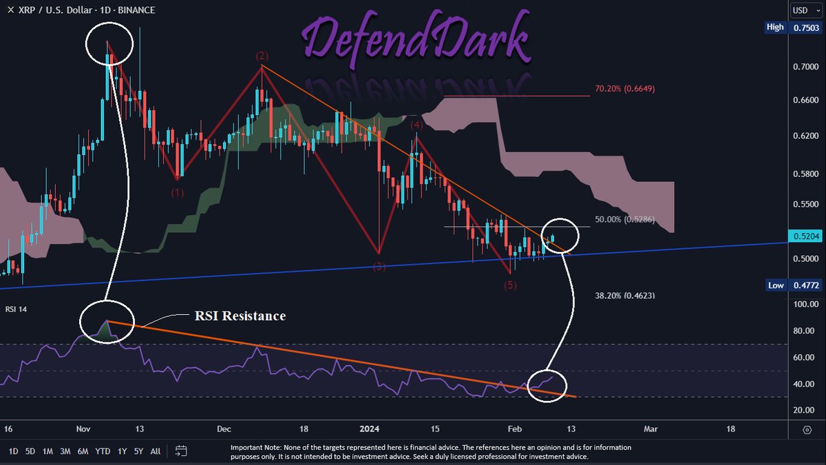 DefendDark's tweet photo. Hi all, here is a quick update on the daily chart of #XRP.

We have the daily break confirmed for both RSI &amp; Price.

Road to $1.88

Have a great weekend!

#ripple https://t.co/vRziRyfa2r