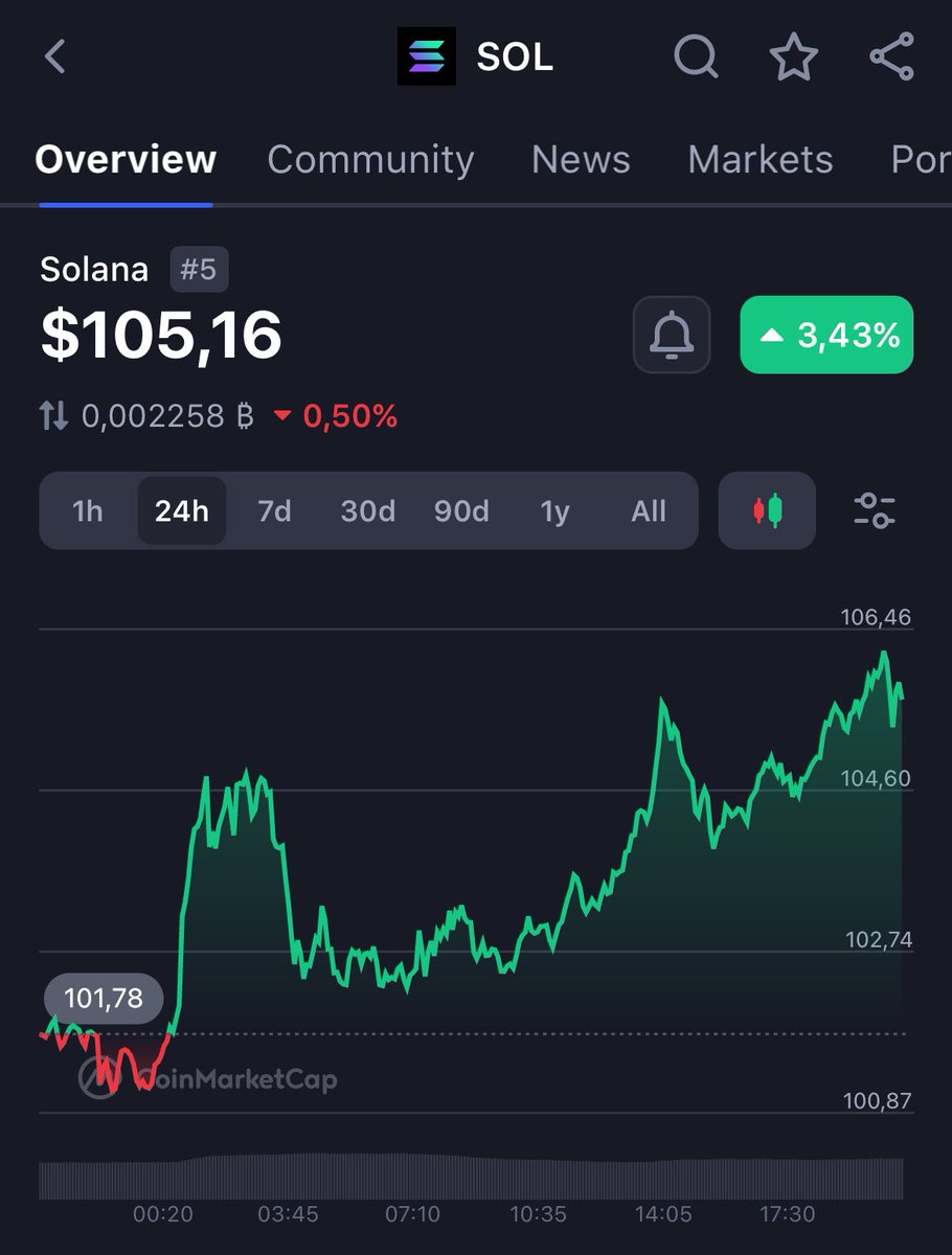 Solana_Emperor's tweet photo. SOLANA 📈📈 https://t.co/U3JMZCSXh3