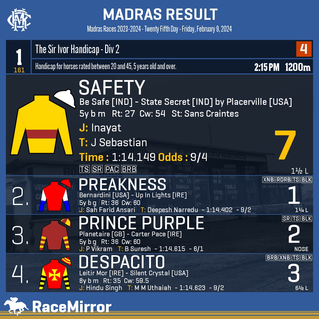 RaceMirror's tweet image. Madras: Race 1

1️⃣ SAFETY *

J: Inayat
T: J Sebastian
.
2️⃣ Preakness
3️⃣ Prince Purple
4️⃣ Despacito
.
.
#Safety #Inayat #JSebastian #Madras #Chennai #IndianRacing #MadrasRaces #MRC #RaceMirror
