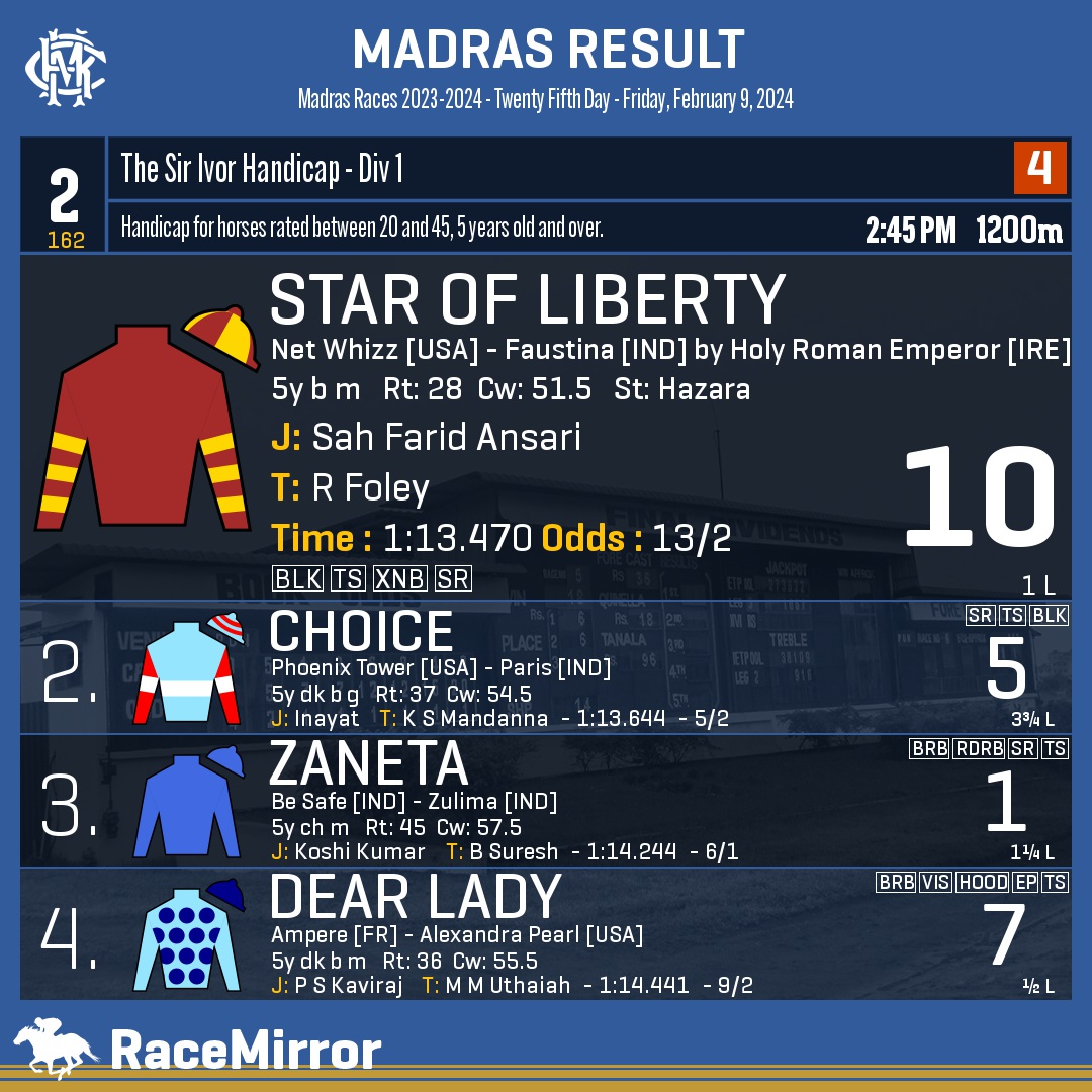 RaceMirror's tweet photo. Madras: Race 2
1️⃣ STAR OF LIBERTY
J: Sah Farid Ansari
T: R Foley
.
2️⃣ Choice
3️⃣ Zaneta
4️⃣ Dear Lady
.
.
#StarOfLiberty #SahFaridAnsari #RFoley #Madras #Chennai #IndianRacing #MadrasRaces #MRC #RaceMirror https://t.co/zZhZ9p9ijL