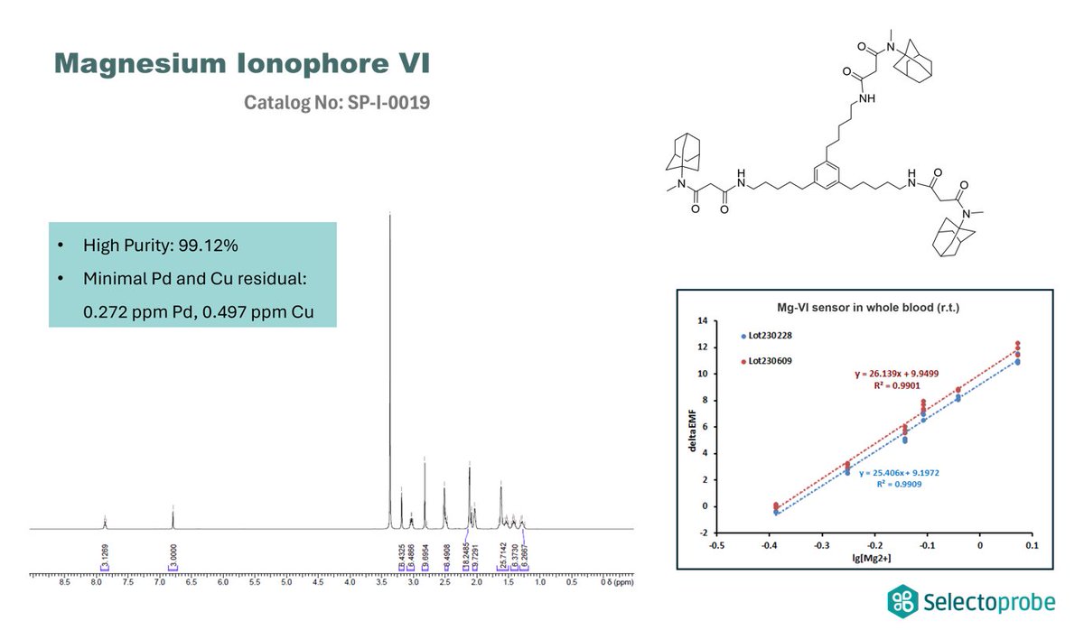 selectoprobe's tweet image. Discover our own Mg VI #ionophore (Cat. SP-I-0019)! High purity and excellent #selectivity over Ca2+, K+ and Na+ making it ideal for measurements in whole #blood! Check out our website for more info : selectoprobe.com
#POCT #PointOfCare #Sensor #Magnesium