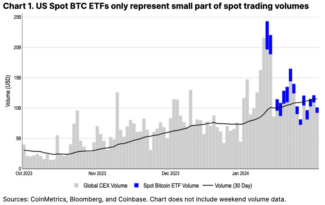 Crypto__Goku's tweet photo. 📊 Les ETF basés aux États-Unis ne représentent actuellement que 10 à 15 % du volume total des échanges Spot de BTC et seulement 3 % de la supply du #Bitcoin en circulation. https://t.co/Ybx9SWrkr4
